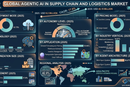 Agentic AI in Supply Chain and Logistics Market: Who's Actually Winning