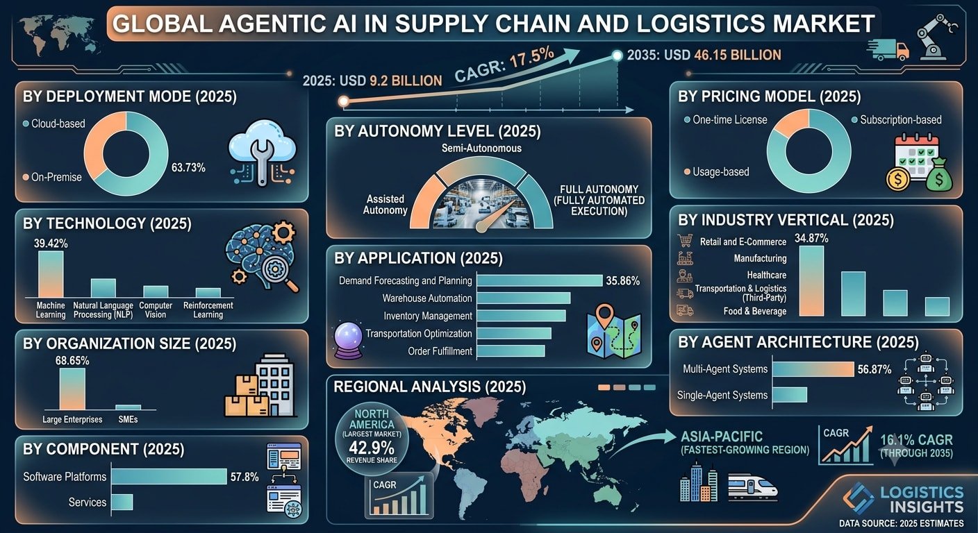 Agentic AI in Supply Chain and Logistics Market: Who's Actually Winning