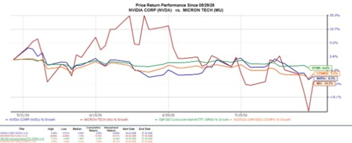 AI Chip Selloff Creates Buying Opportunity in Nvidia and Micron Stock