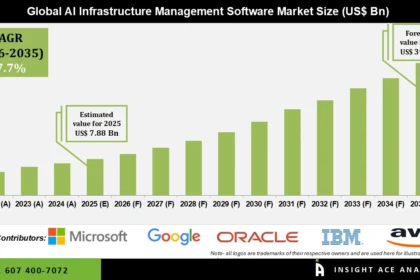 AI Infrastructure Management Software Market Size, Scope and Trends 2026 to 2035