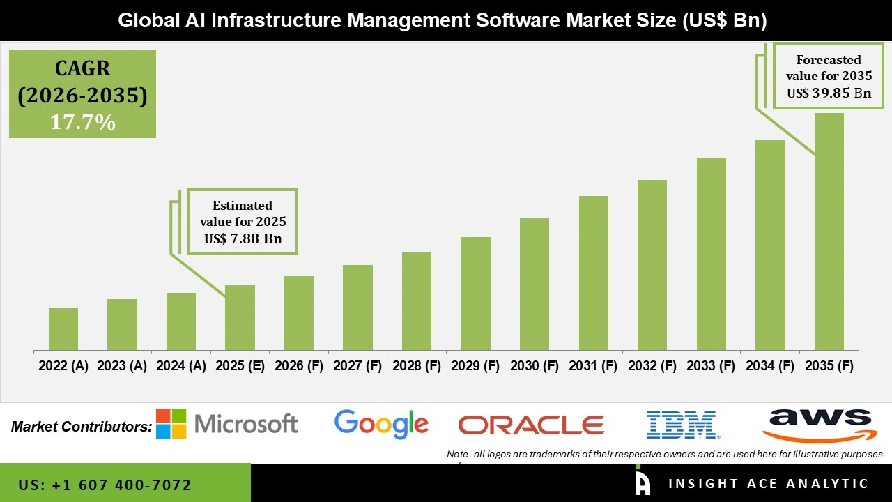AI Infrastructure Management Software Market Size, Scope and Trends 2026 to 2035