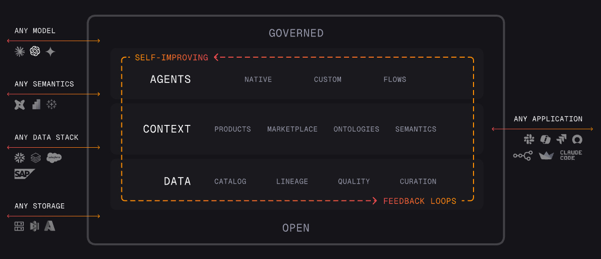 An Intelligence Operating System for Enterprise AI: Alation's AIOS