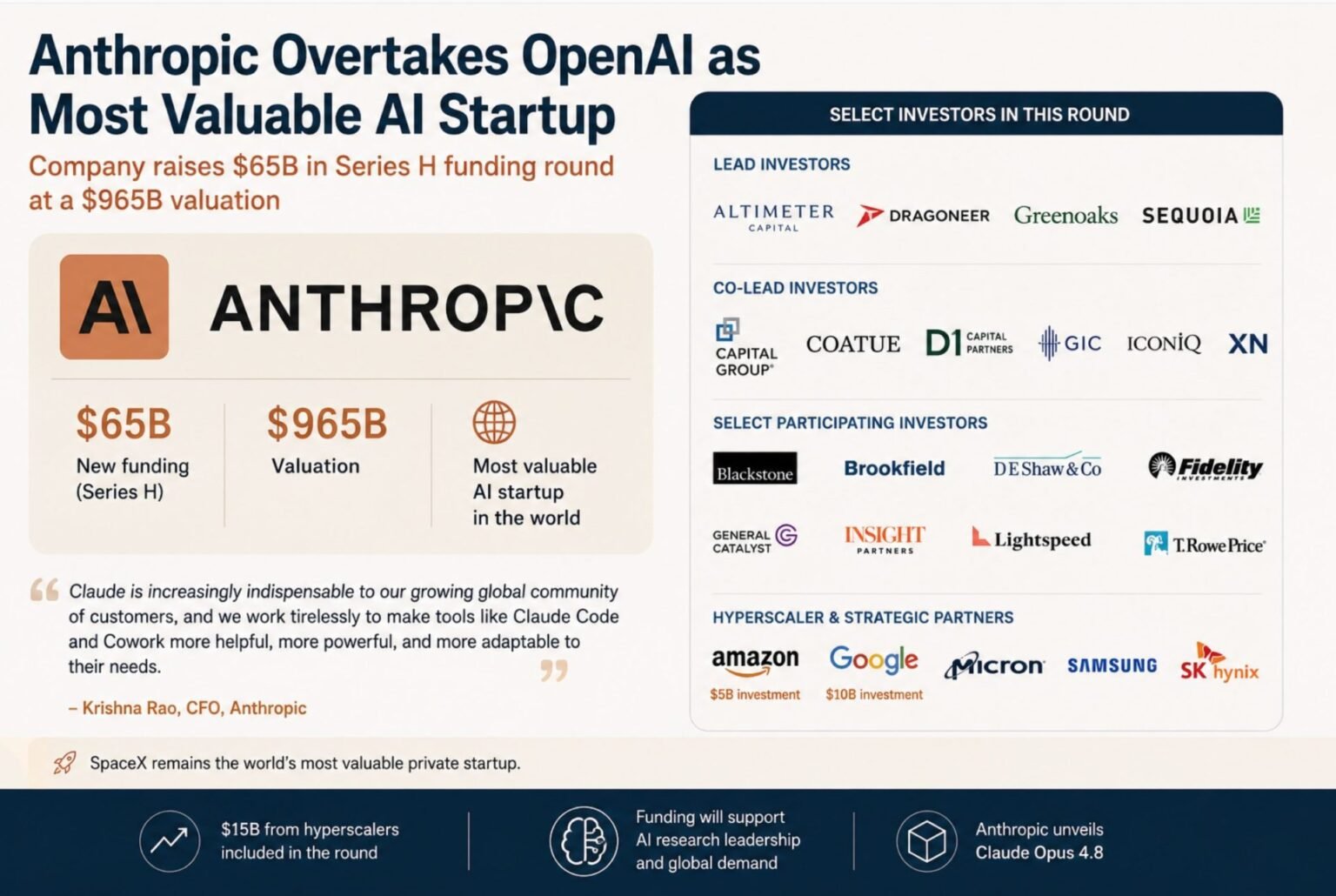 Anthropic Overtakes OpenAI as Most Valuable AI Startup Following $65 Billion Funding Round