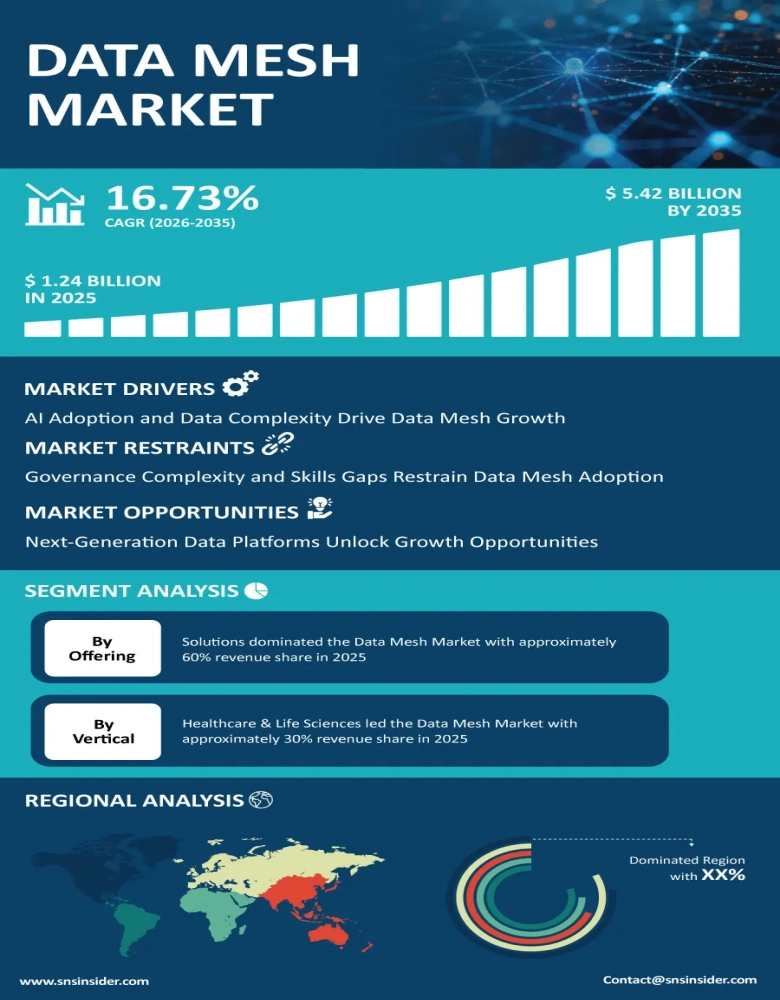 Data Mesh Market Size To Exceed $5.42 Billion By 2035
