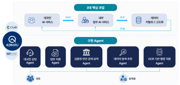 FortyTwoMaru to upgrade KDIC data management system, build generative AI services