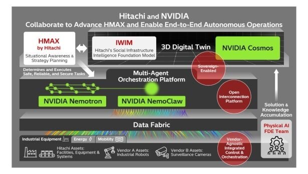 Hitachi and NVIDIA collaborate to advance HMAX and enable end-to-end autonomous operations through the integrated control of physical AI