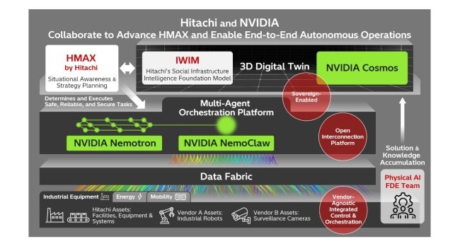 Hitachi and NVIDIA collaborate to advance HMAX and enable end-to-end autonomous operations through the integrated control of physical AI
