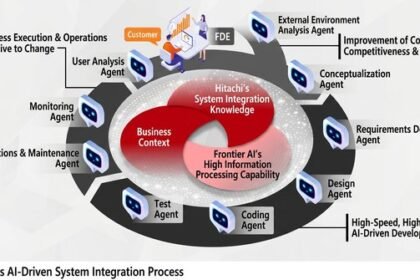 Hitachi launches Agentic AI platform after 200-fold productivity result