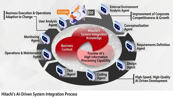 Hitachi launches Agentic AI platform after 200-fold productivity result