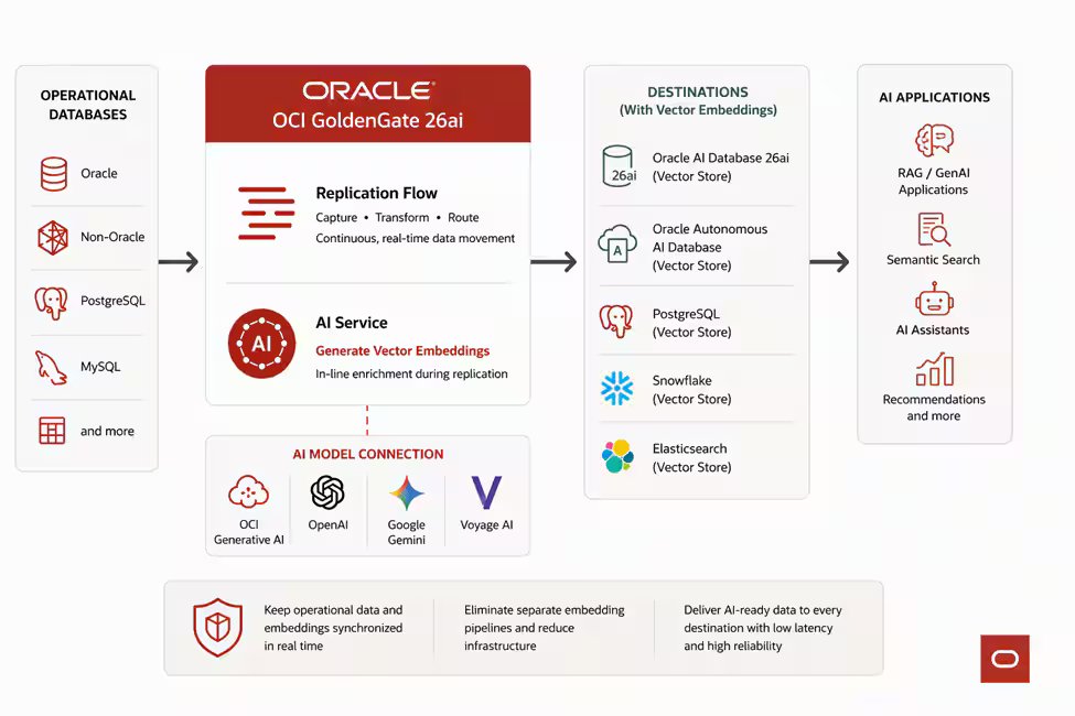New OCI GoldenGate enhancements introduce AI-ready data pipelines and expanded connectivity