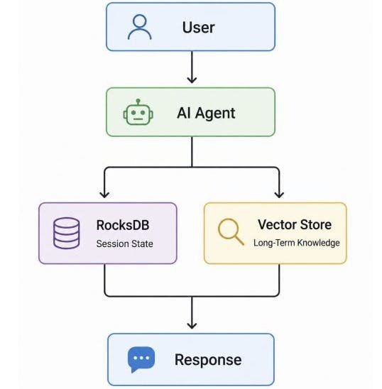 RocksDB as the Memory Layer for an
Enterprise AI Platform