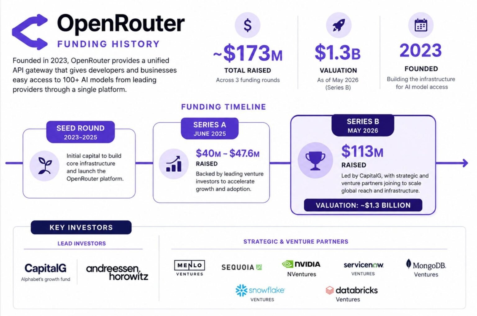 Stripe Reportedly Nears $10B Acquisition of AI Startup OpenRouter