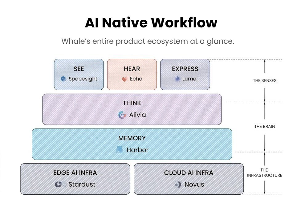 Whale Extends Series C to $100 Million to Accelerate Global Enterprise AI Expansion
