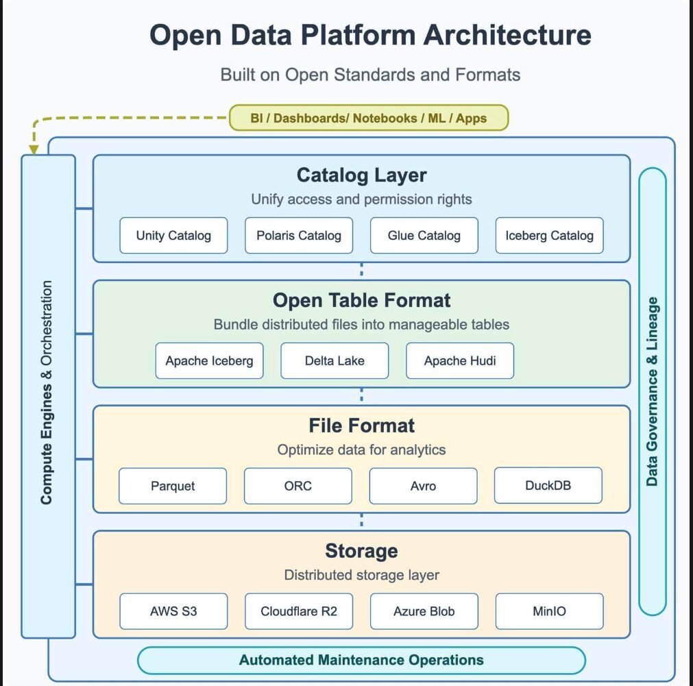 Why AI Will Reward Open Data Architectures, and Not Closed Platforms