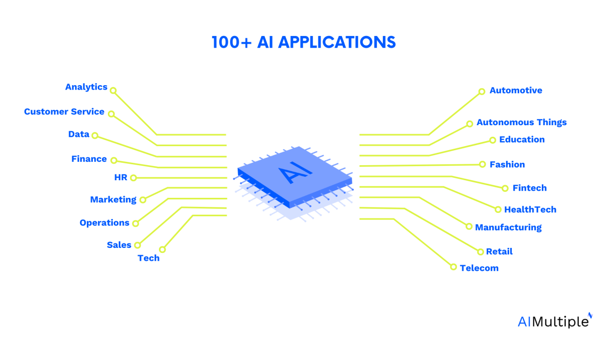 100+ AI Use Cases with Real Life Examples