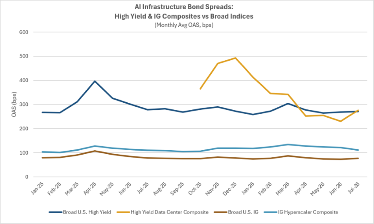 AI Infrastructure Bonds: A Full Picture of Spreads