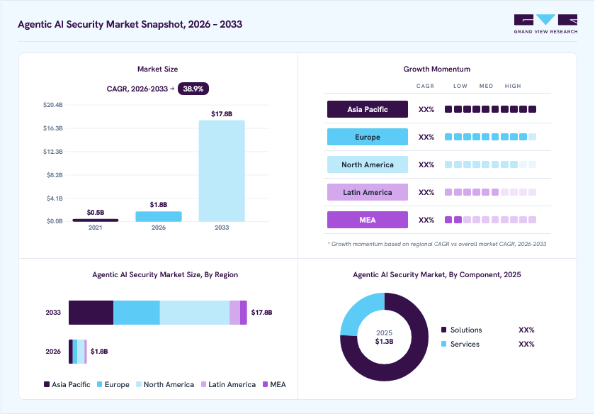 Agentic AI Security Market Size & Share Report, 2026-2033