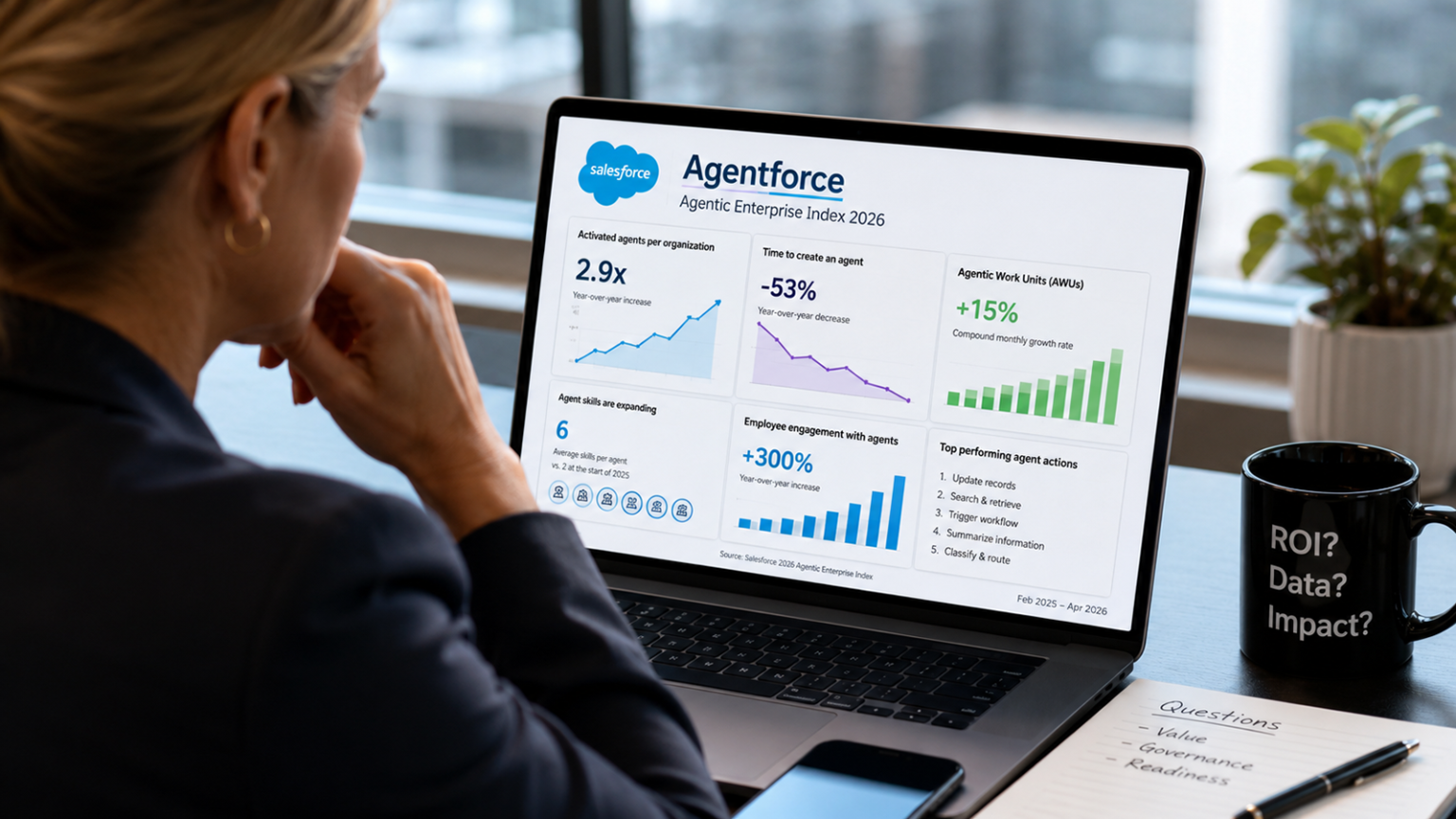 Salesforce Agentforce Adoption Accelerates, CX Readiness Lags