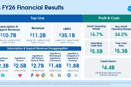 Salesforce Q4 strong, Agentforce picks up momentum