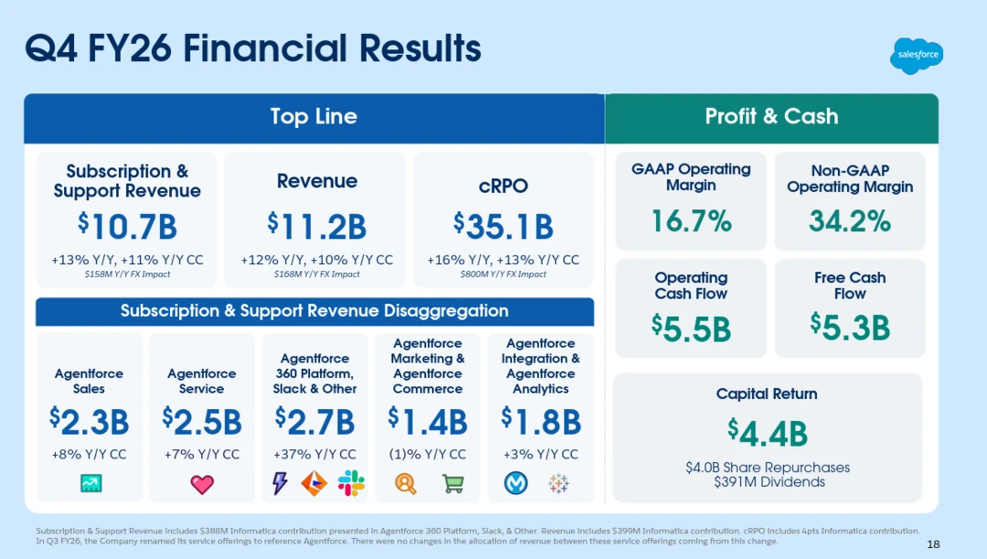 Salesforce Q4 strong, Agentforce picks up momentum