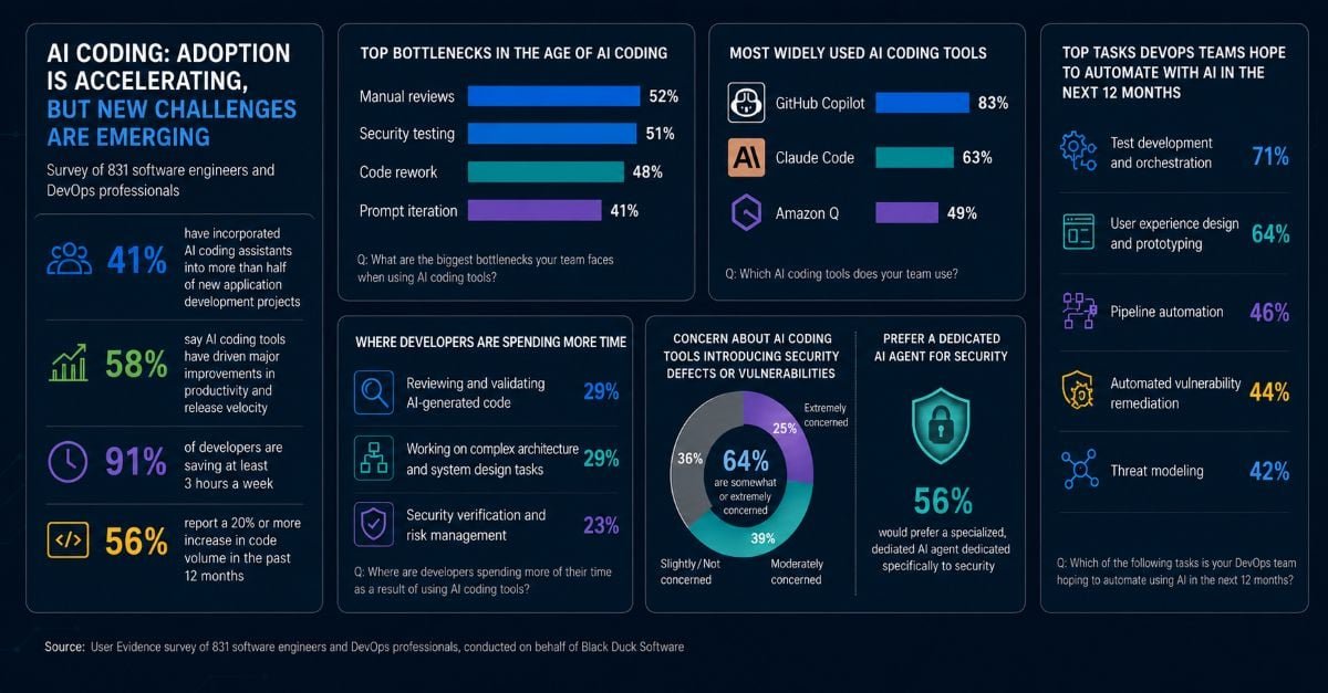 Survey Surfaces Emerging DevOps Bottlenecks in the AI Coding Era