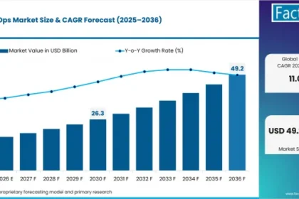 Cloud FinOps Market, Growth and Forecast 2036