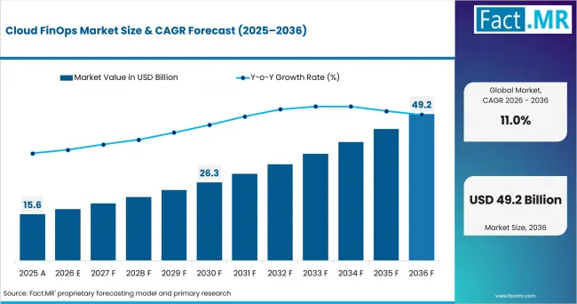 Cloud FinOps Market, Growth and Forecast 2036