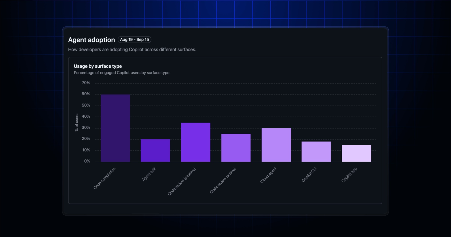 Copilot impact dashboard now shows feature engagement