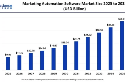Marketing Automation Software Market Companies, Size & Trends 2026-2035