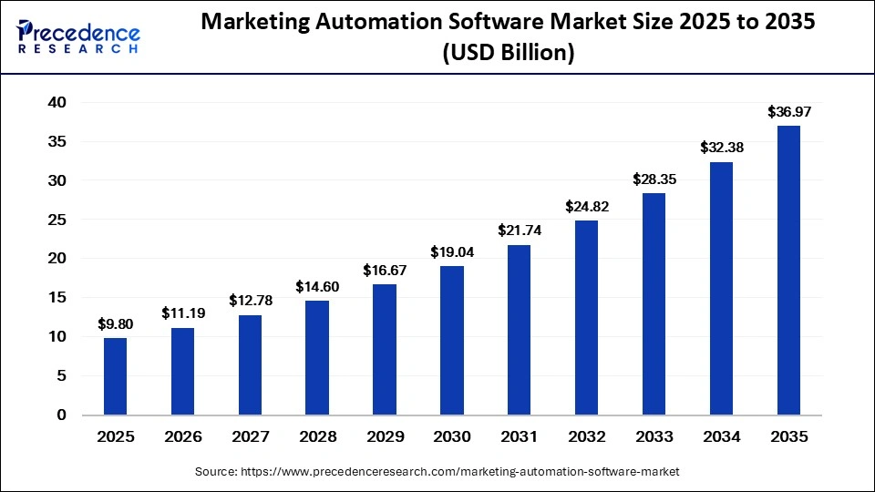 Marketing Automation Software Market Companies, Size & Trends 2026-2035