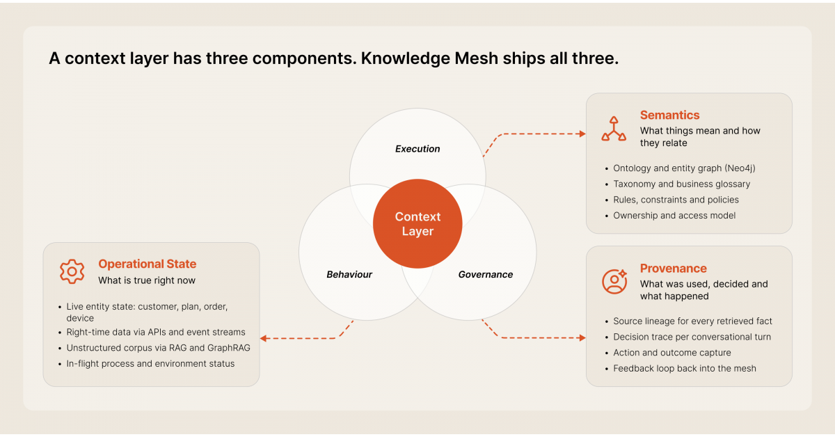 Voicing AI Launches Knowledge Mesh, a Context Layer for Enterprise AI Agents.