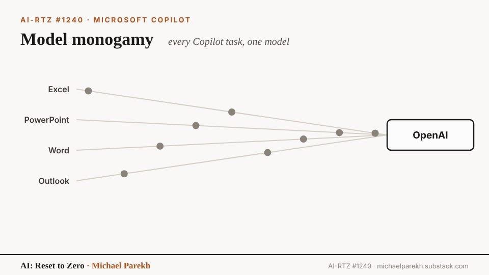 AI: Microsoft’s Copilot evolving to ‘a Costco of AI’. AI-RTZ #1240