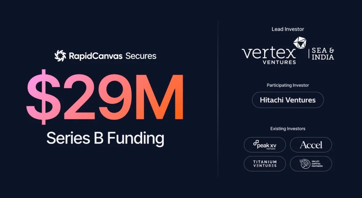 RapidCanvas Announces $29M Series B to Move Enterprise AI From Pilots to Production