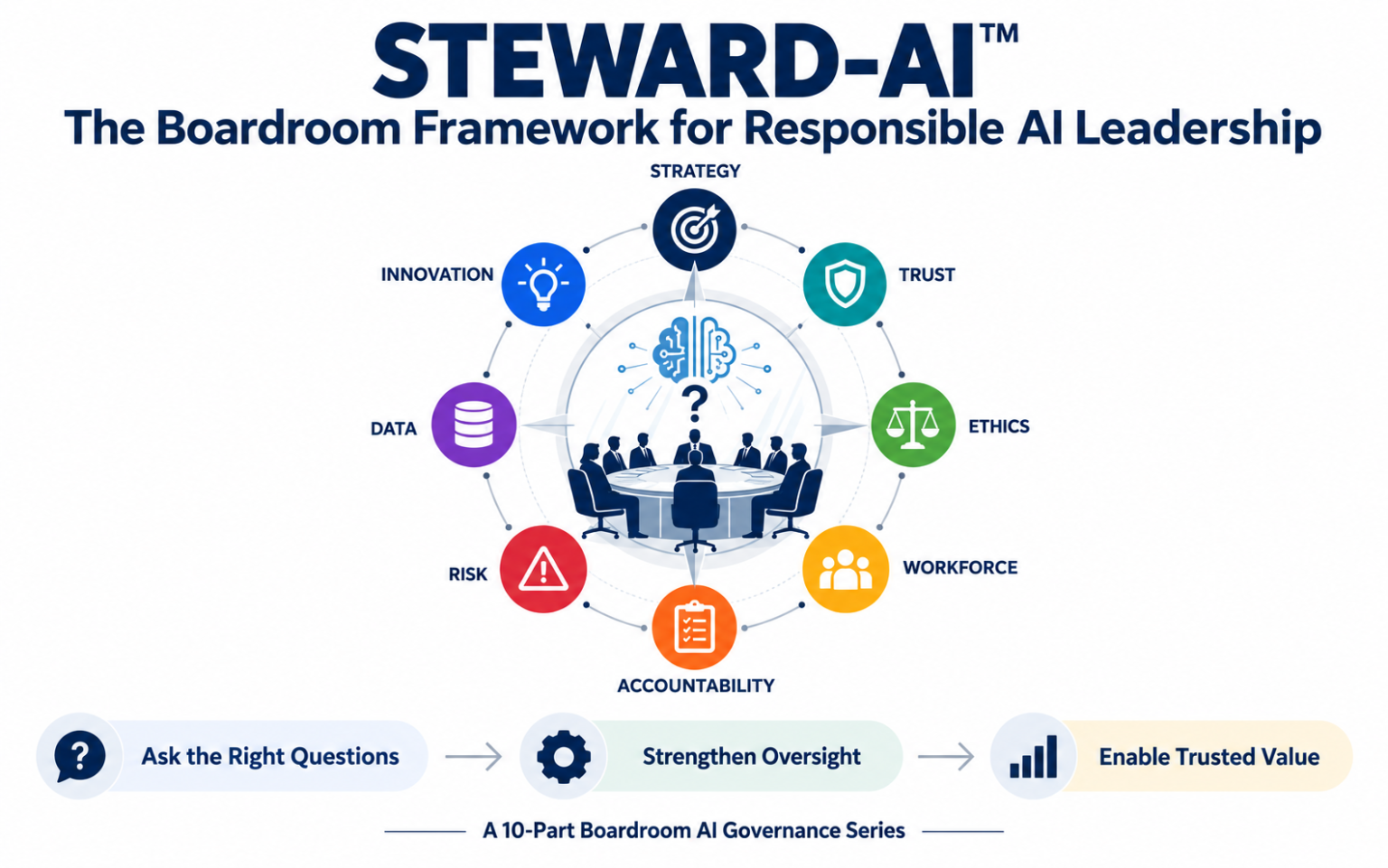 STEWARD-AI: A Boardroom Framework for Responsible AI Leadership | nasscom
